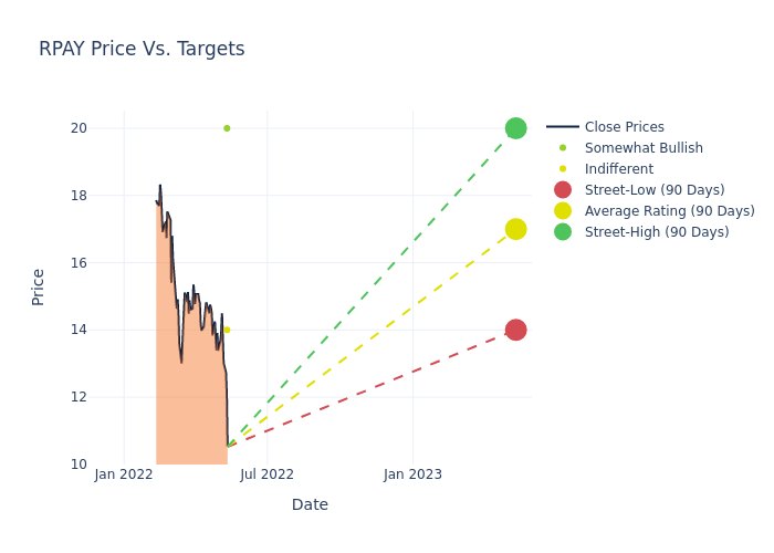 price target chart