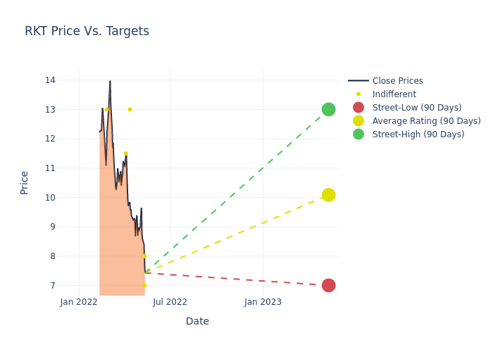 price target chart