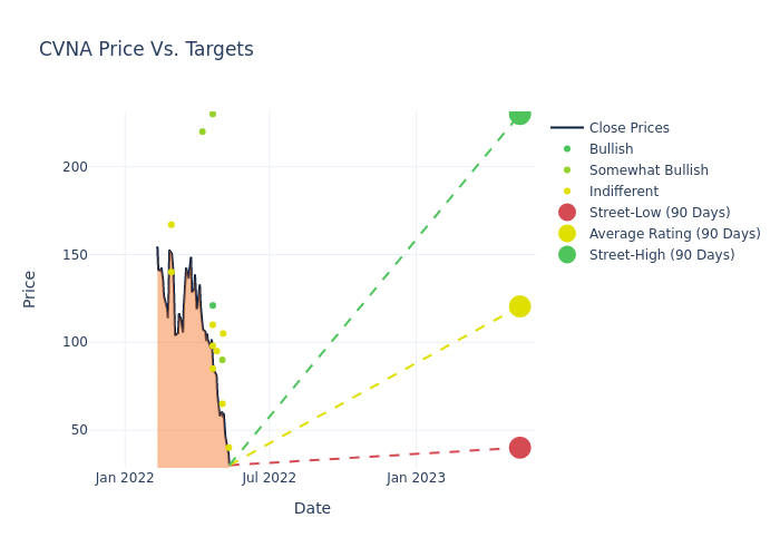 price target chart