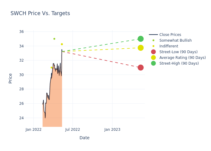 price target chart