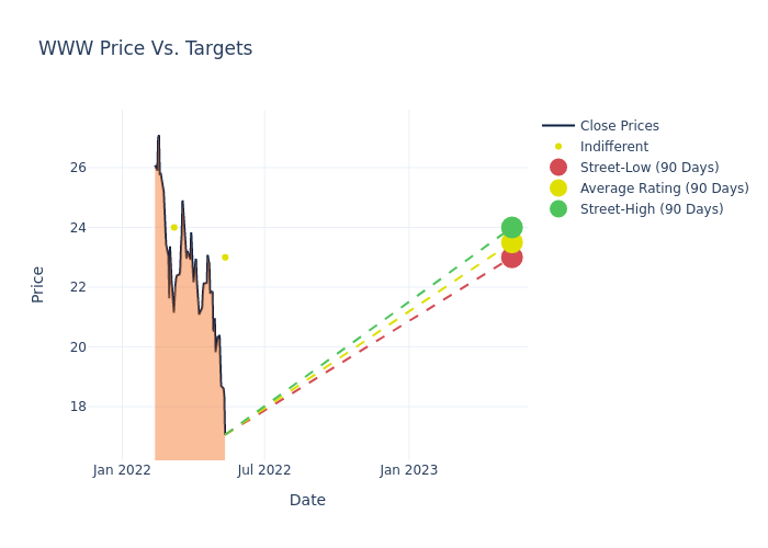 price target chart