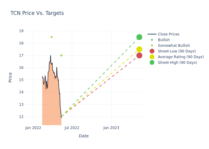 price target chart