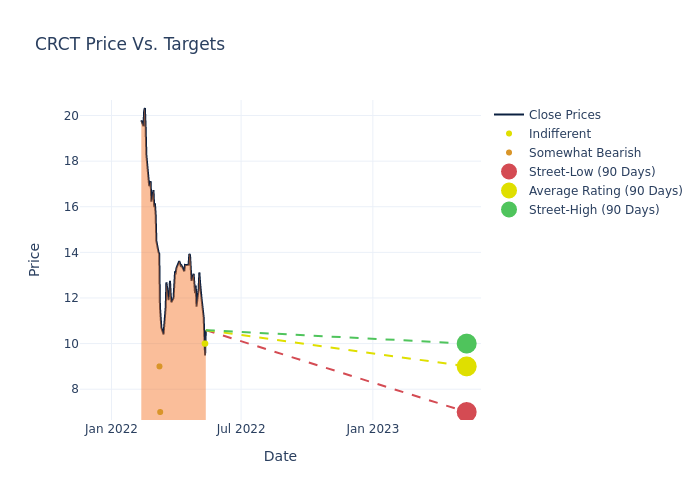 price target chart