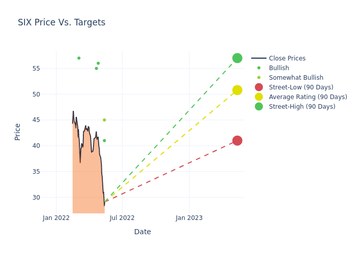 price target chart