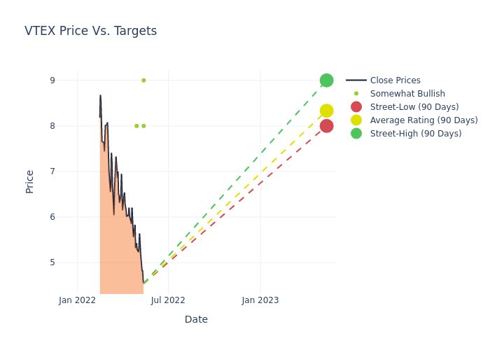 price target chart