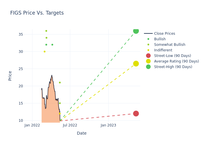 price target chart