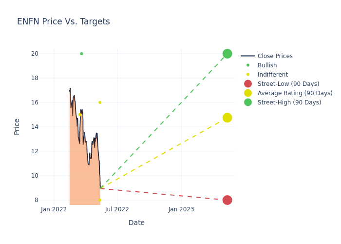 price target chart