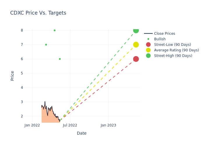 price target chart