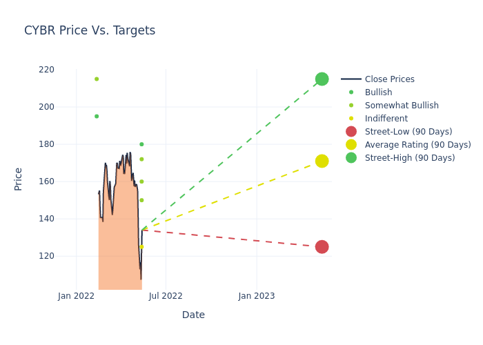 price target chart