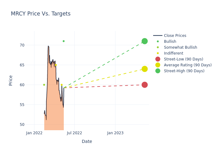 price target chart