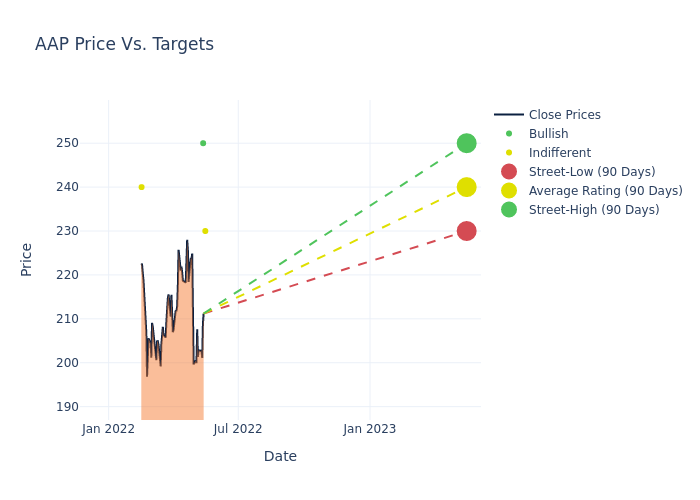 price target chart