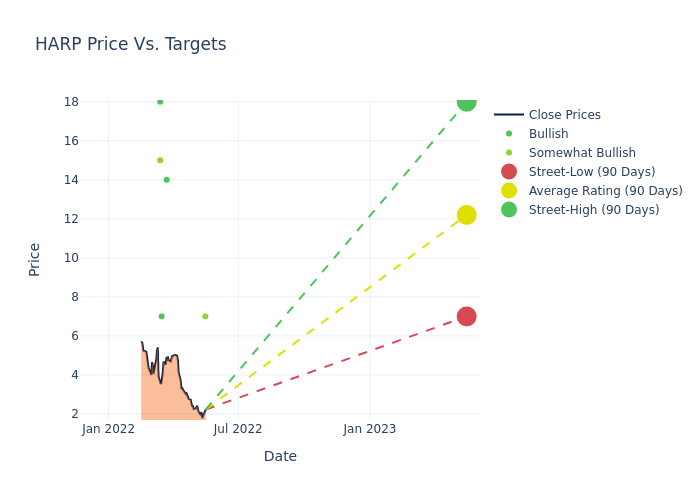 price target chart