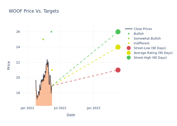 price target chart