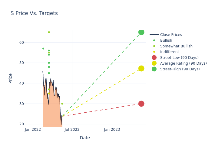 price target chart