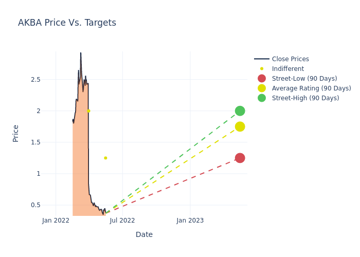 price target chart