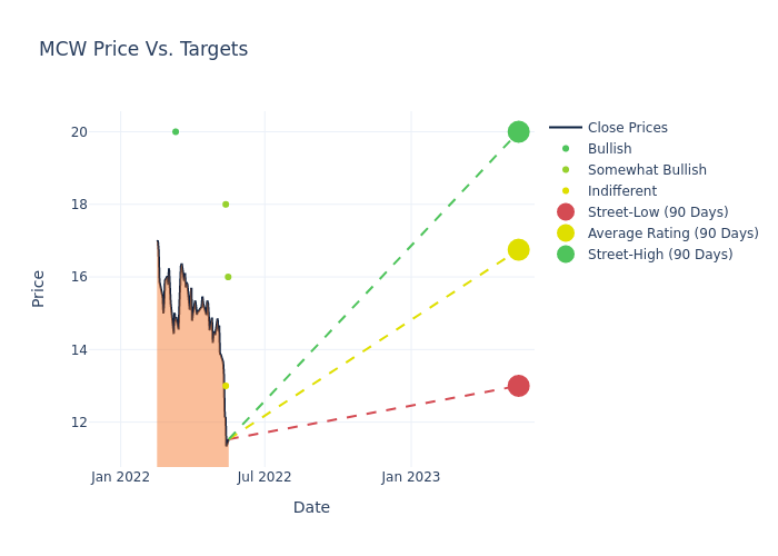 price target chart