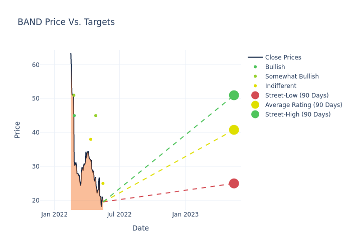 price target chart