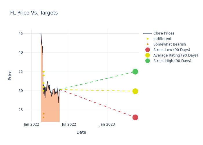 price target chart