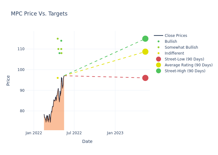 price target chart