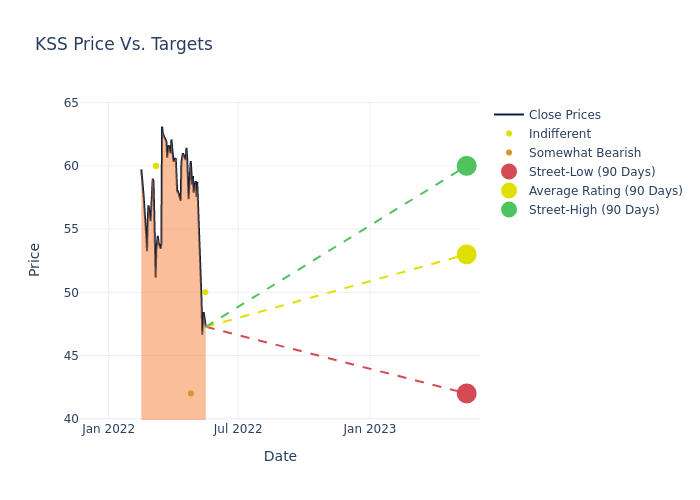 price target chart