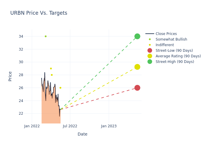 price target chart