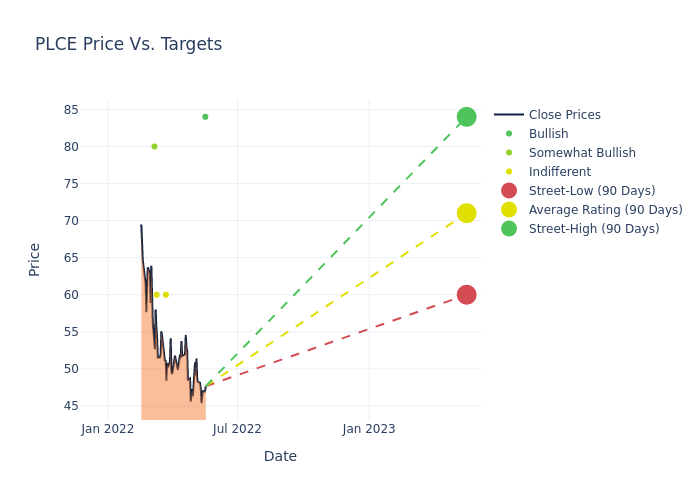 price target chart