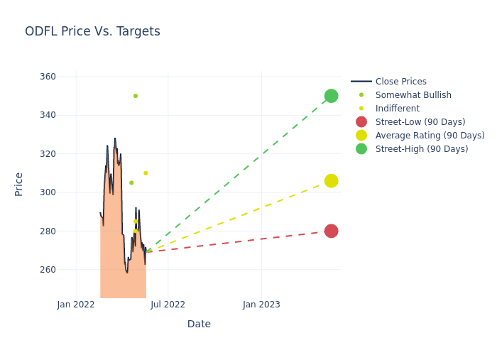 price target chart