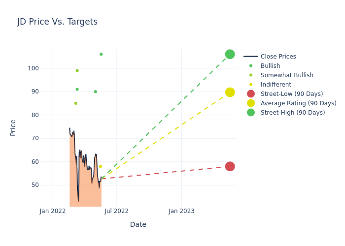 price target chart