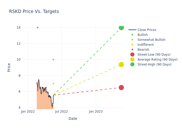 price target chart