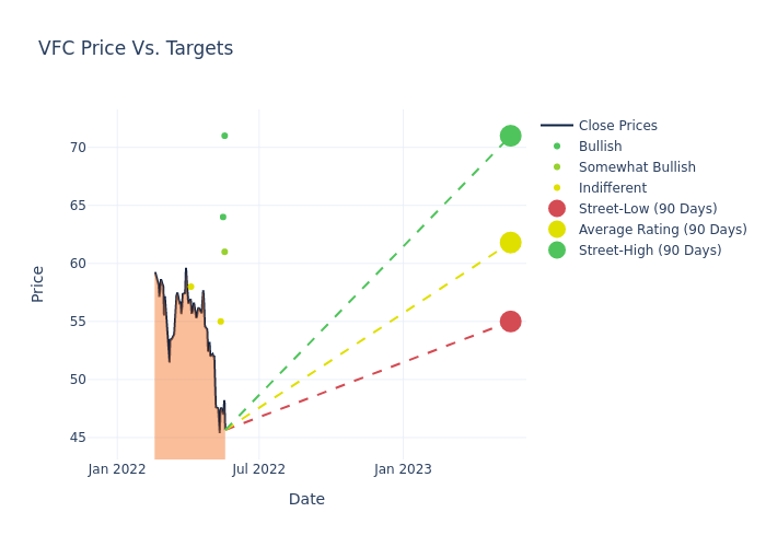 price target chart