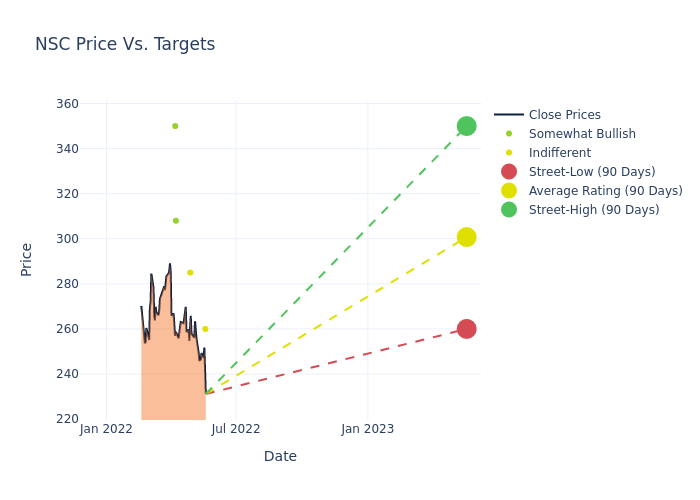 price target chart