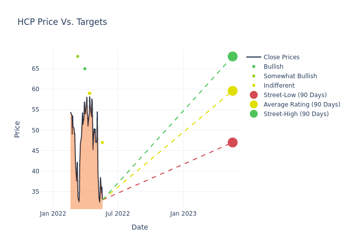 price target chart