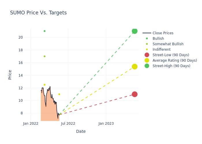 price target chart