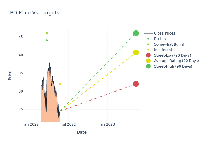 price target chart