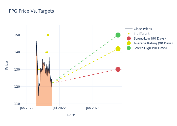 price target chart