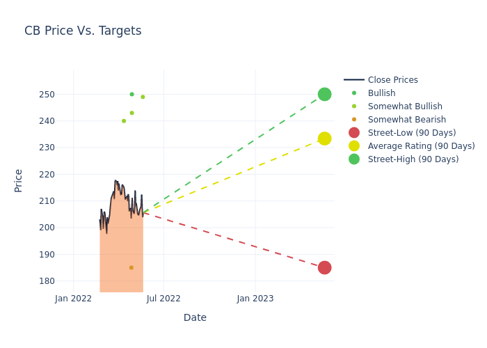 price target chart