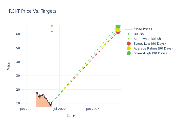 price target chart