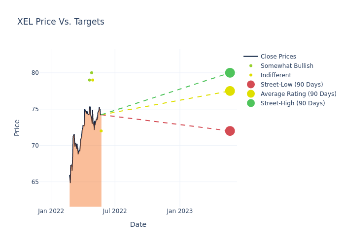 price target chart