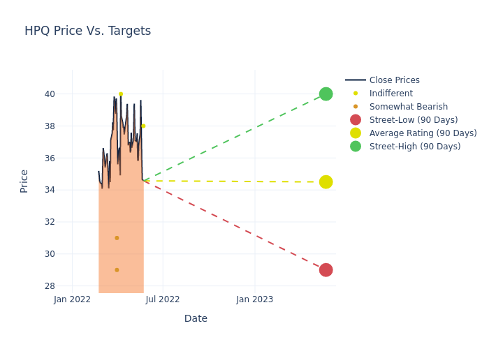 price target chart