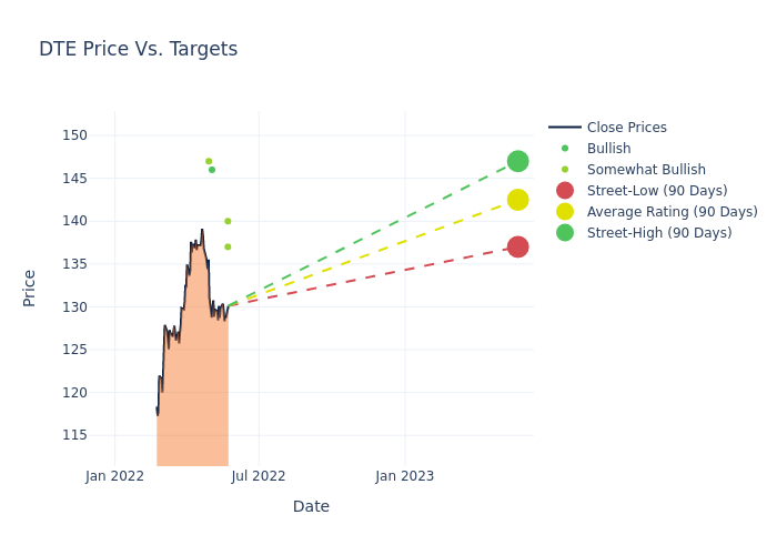 price target chart