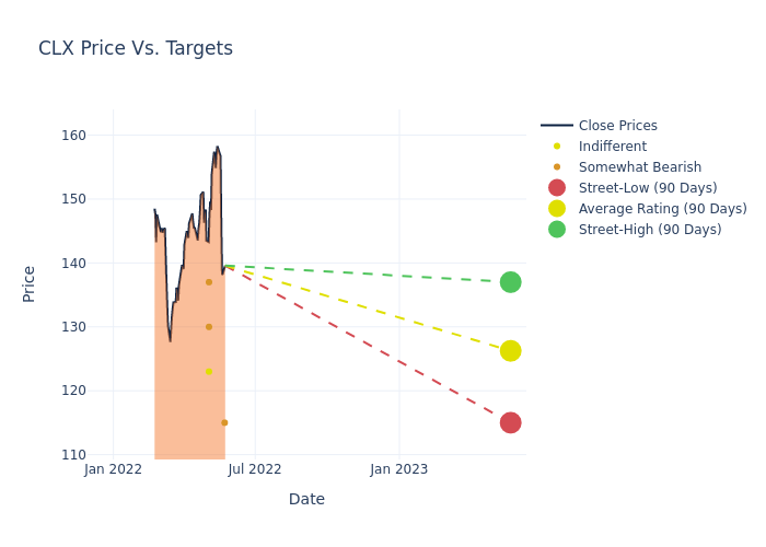 price target chart