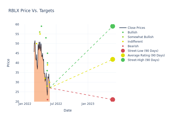 price target chart