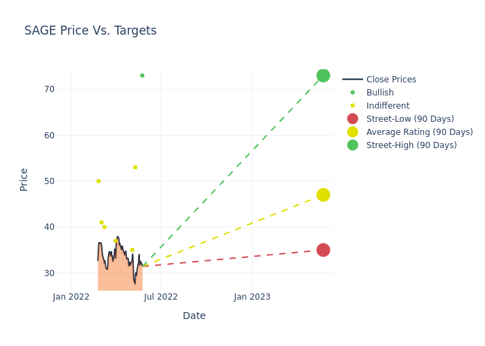 price target chart