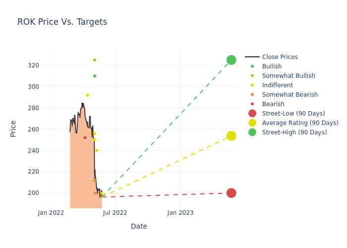 price target chart