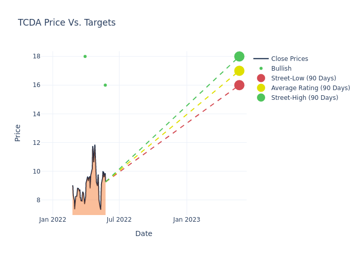 price target chart