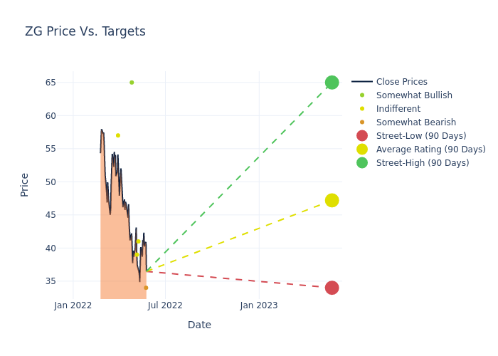 price target chart