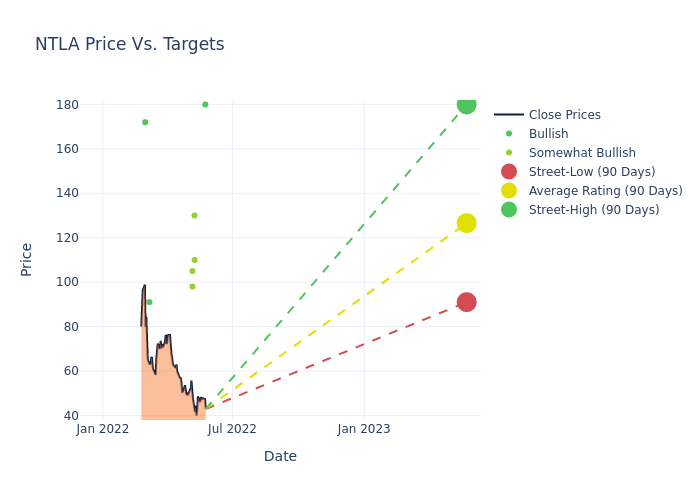 price target chart