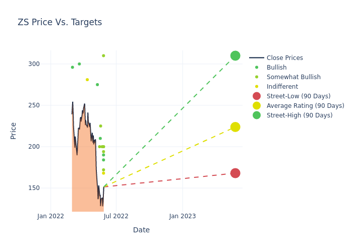 price target chart