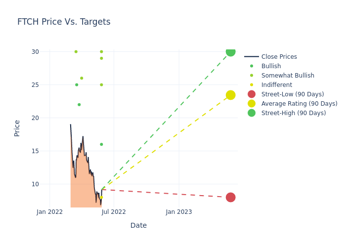 price target chart