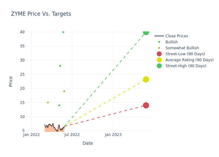 price target chart